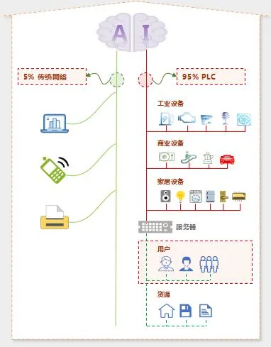 PLC 电力线载波通信架构示意